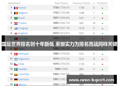 国足世界排名创十年新低 重塑实力为排名而战同样关键